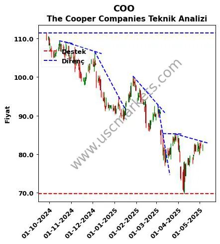 COO destek direnç The Cooper Companies teknik analiz grafik COO fiyatı