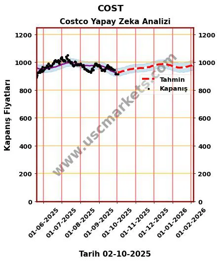 COST hisse hedef fiyat 2024 Costco grafik