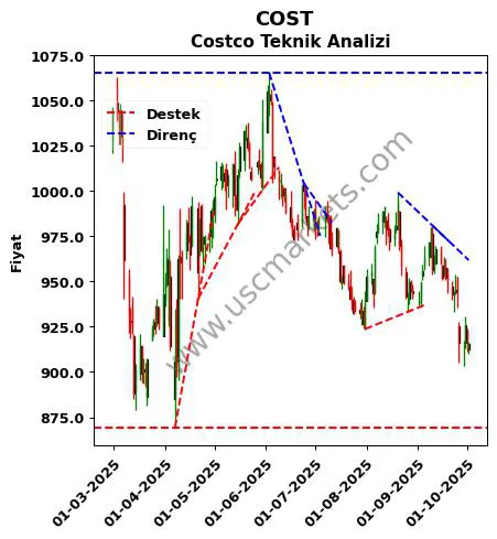 COST destek direnç Costco teknik analiz grafik COST fiyatı
