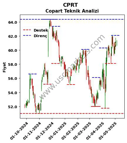 CPRT fiyat-yorum-grafik