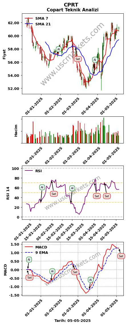 CPRT al veya sat Copart grafik analizi CPRT fiyatı