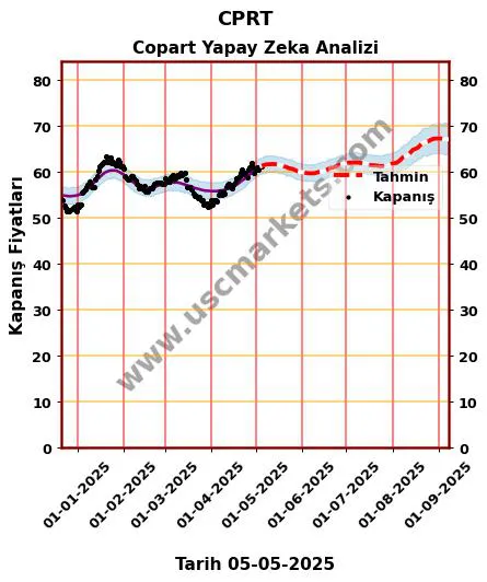 CPRT hisse hedef fiyat 2024 Copart grafik