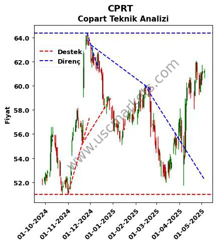 CPRT destek direnç Copart teknik analiz grafik CPRT fiyatı