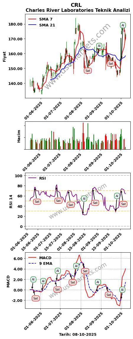 CRL al veya sat Charles River Laboratories grafik analizi CRL fiyatı