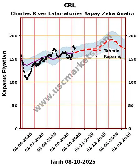 CRL hisse hedef fiyat 2024 Charles River Laboratories grafik