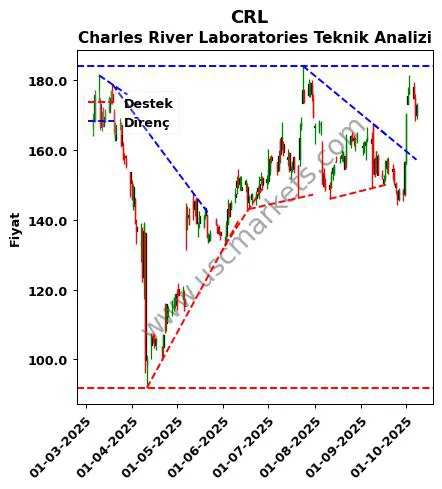 CRL destek direnç Charles River Laboratories teknik analiz grafik CRL fiyatı