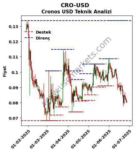 CRO-USD fiyat-yorum-grafik