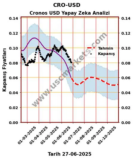 CRO-USD hisse hedef fiyat 2024 Cronos USD grafik