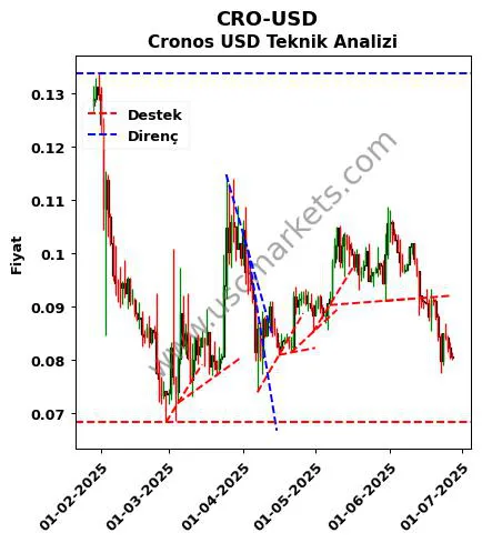 CRO-USD destek direnç Cronos Dolar teknik analiz grafik CRO-USD fiyatı
