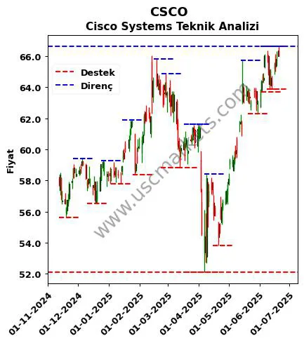 CSCO fiyat-yorum-grafik