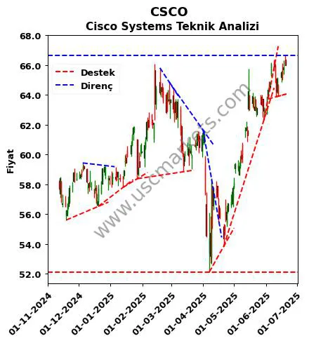 CSCO destek direnç Cisco Systems teknik analiz grafik CSCO fiyatı