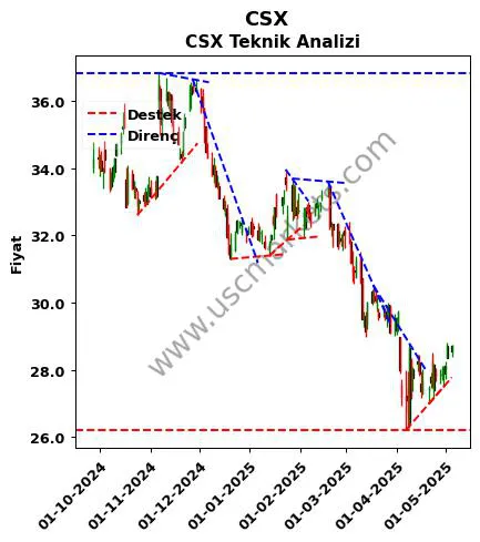 CSX destek direnç CSX teknik analiz grafik CSX fiyatı
