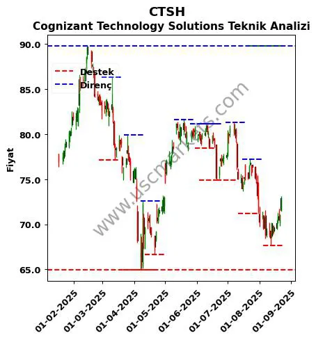 CTSH fiyat-yorum-grafik
