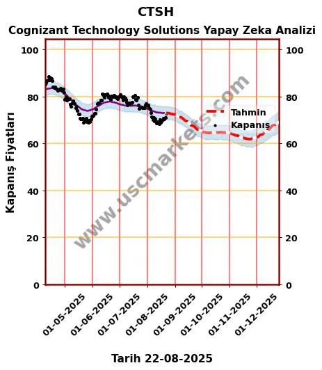 CTSH hisse hedef fiyat 2024 Cognizant Technology Solutions grafik