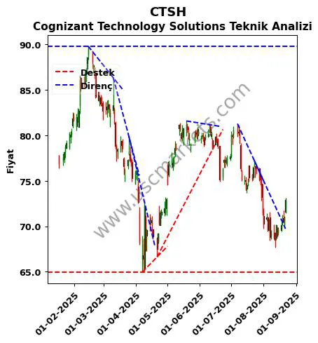 CTSH destek direnç Cognizant Technology Solutions teknik analiz grafik CTSH fiyatı