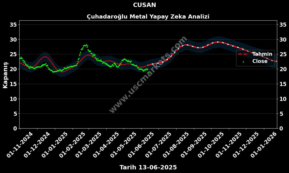 CUSAN hisse hedef fiyat 2024 Çuhadaroğlu Metal grafik