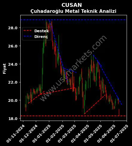 CUSAN destek direnç ÇUHADAROĞLU METAL SANAYİ teknik analiz grafik CUSAN fiyatı