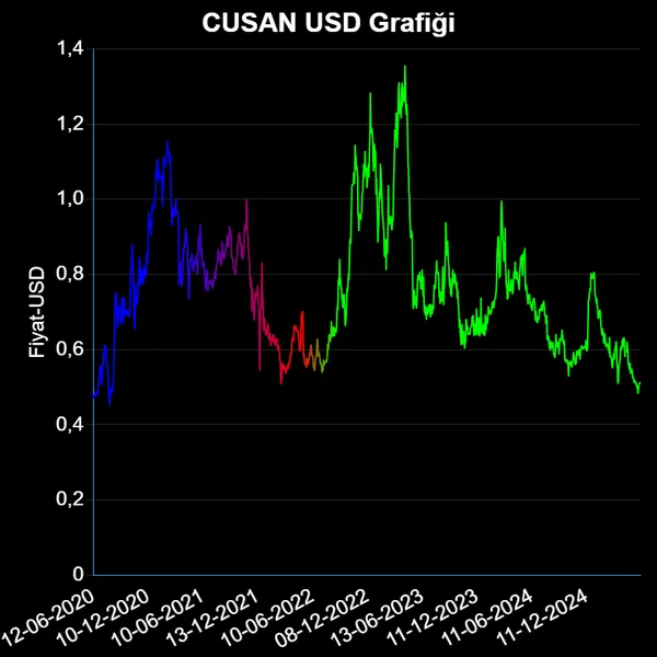 CUSAN Dolar Grafiği