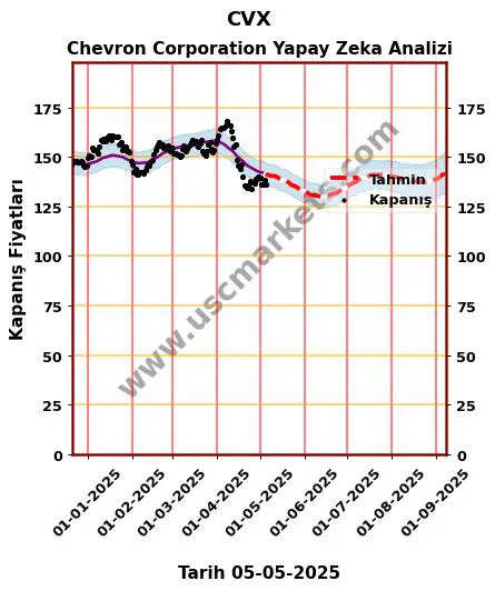 CVX hisse hedef fiyat 2024 Chevron Corporation grafik