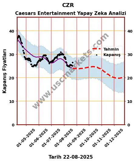 CZR hisse hedef fiyat 2024 Caesars Entertainment grafik