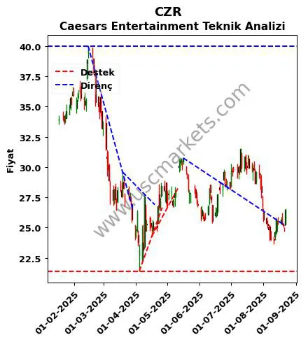 CZR destek direnç Caesars Entertainment teknik analiz grafik CZR fiyatı