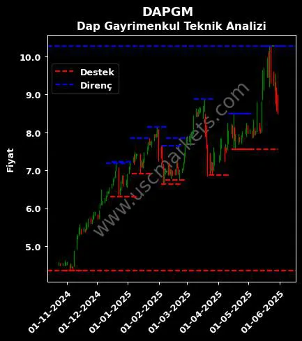 DAPGM fiyat-yorum-grafik