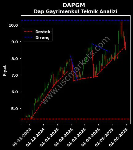 DAPGM destek direnç DAP GAYRİMENKUL GELİŞTİRME teknik analiz grafik DAPGM fiyatı