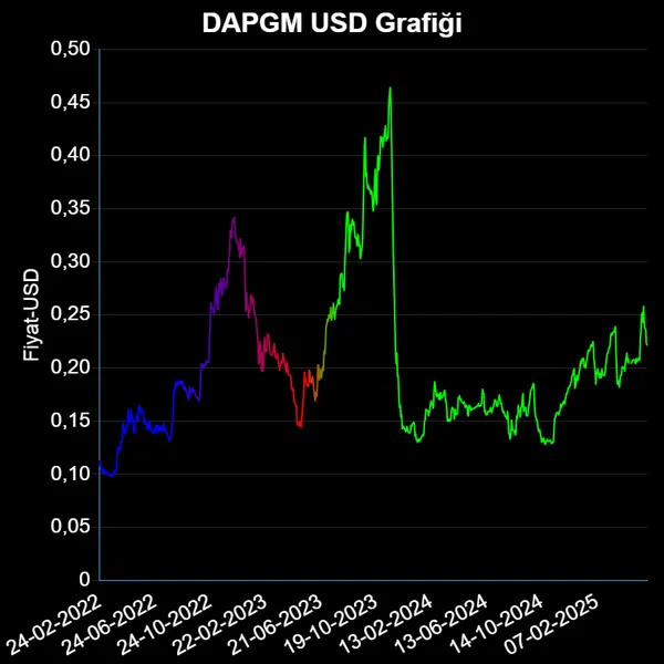 DAPGM Dolar Grafiği