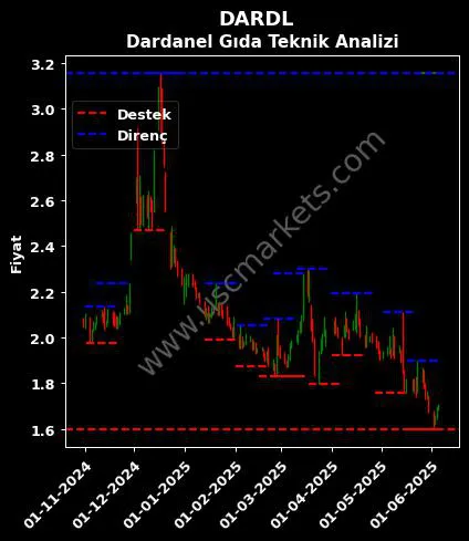 DARDL fiyat-yorum-grafik