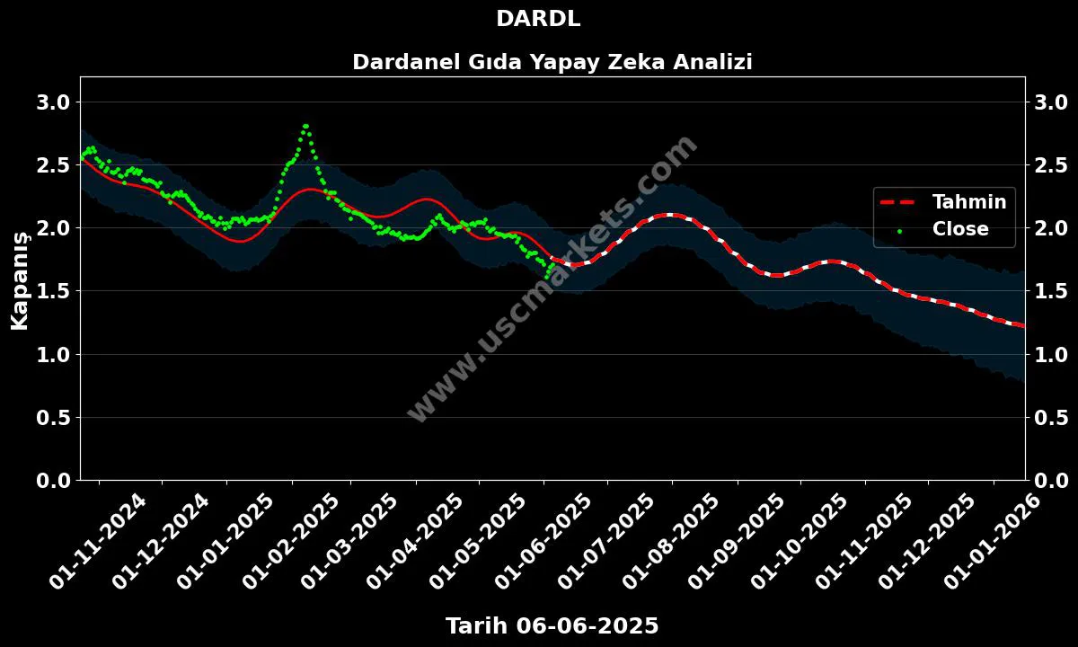 DARDL hisse hedef fiyat 2024 Dardanel Gıda grafik