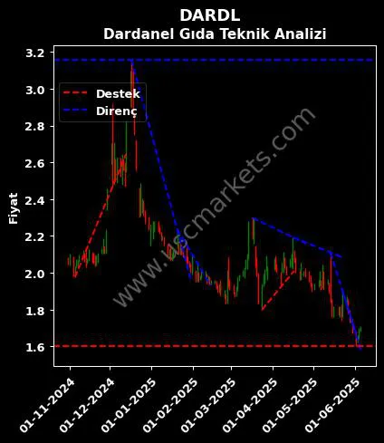 DARDL destek direnç DARDANEL ÖNENTAŞ GIDA teknik analiz grafik DARDL fiyatı