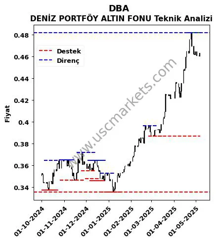 DBA fiyat-yorum-grafik