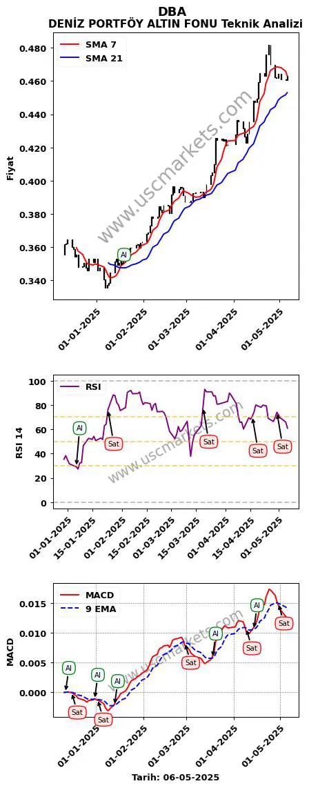 DBA al veya sat DENİZ PORTFÖY ALTIN FONU grafik analizi DBA fiyatı