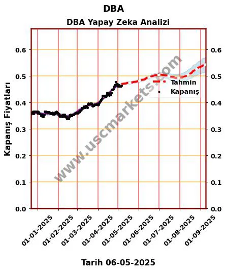 DBA hisse hedef fiyat 2024 DBA grafik