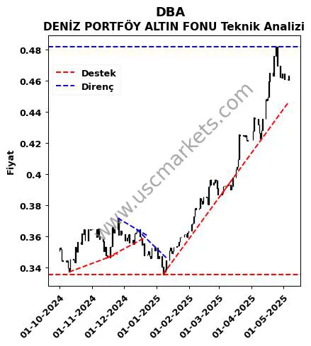 DBA destek direnç DENİZ PORTFÖY ALTIN FONU teknik analiz grafik DBA fiyatı