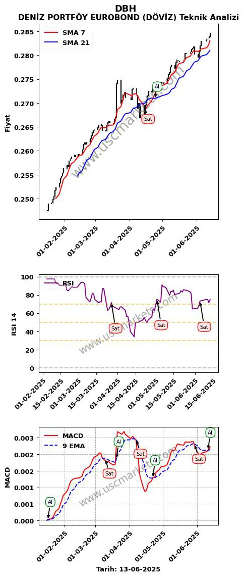 DBH al veya sat DENİZ PORTFÖY EUROBOND (DÖVİZ) grafik analizi DBH fiyatı
