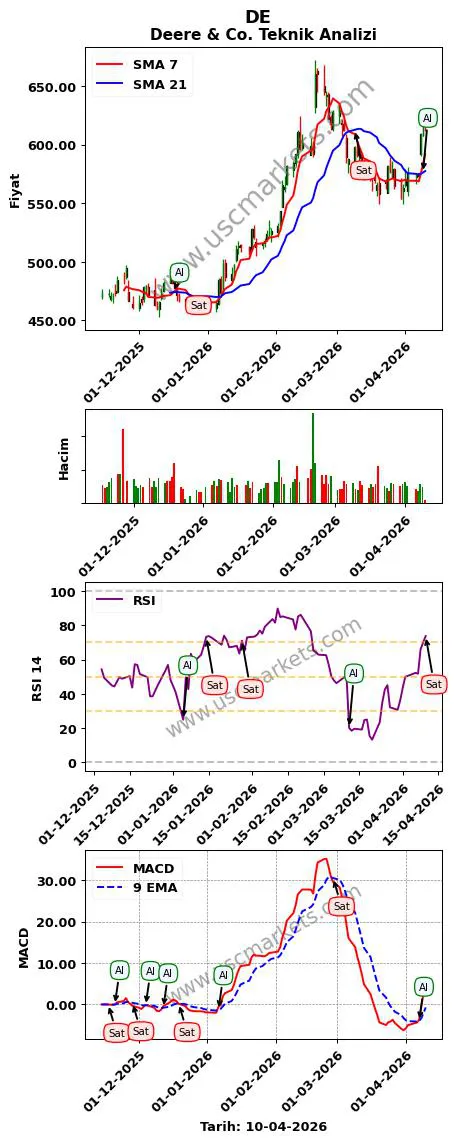 DE al veya sat Deere & Co. grafik analizi DE fiyatı