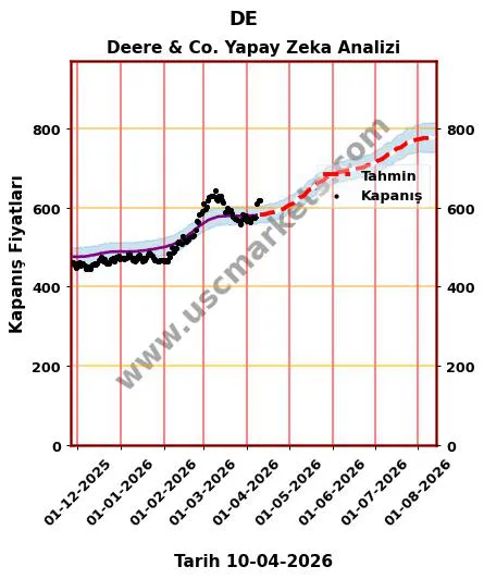 DE hisse hedef fiyat 2026 Deere & Co. grafik