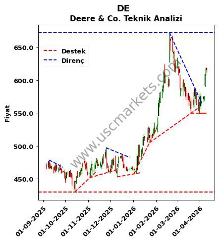 DE destek direnç Deere & Co. teknik analiz grafik DE fiyatı