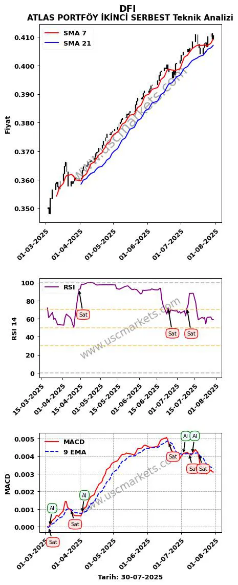 DFI al veya sat ATLAS PORTFÖY İKİNCİ SERBEST grafik analizi DFI fiyatı