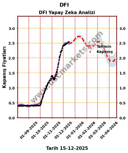 DFI hisse hedef fiyat 2024 DFI grafik