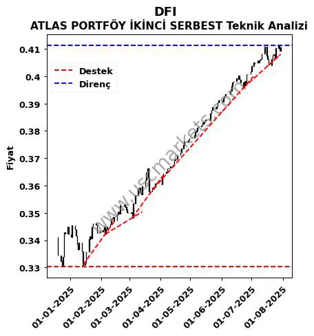 DFI destek direnç ATLAS PORTFÖY İKİNCİ SERBEST teknik analiz grafik DFI fiyatı