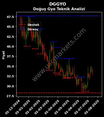 DGGYO fiyat-yorum-grafik
