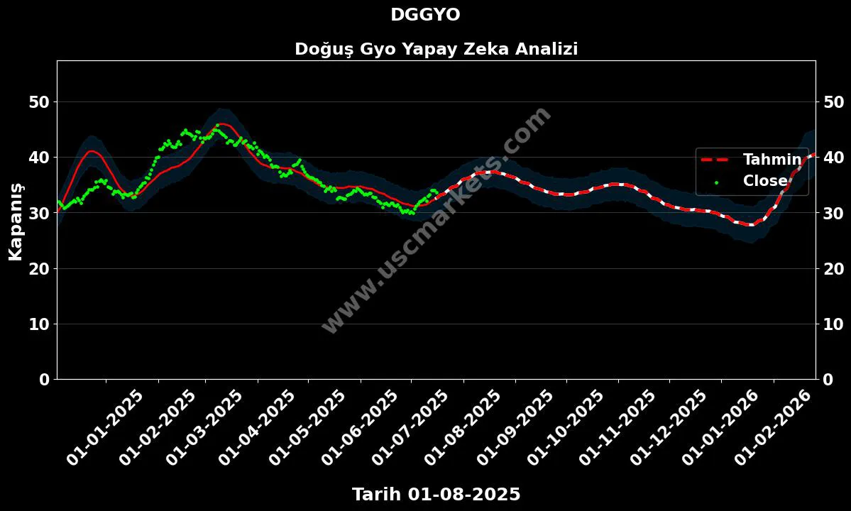 DGGYO hisse hedef fiyat 2024 Doğuş Gyo grafik
