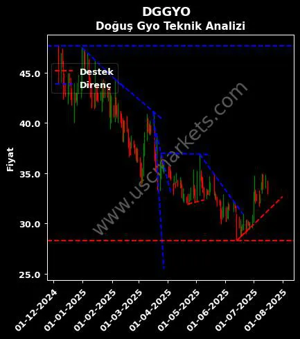 DGGYO destek direnç DOĞUŞ GAYRİMENKUL YATIRIM teknik analiz grafik DGGYO fiyatı