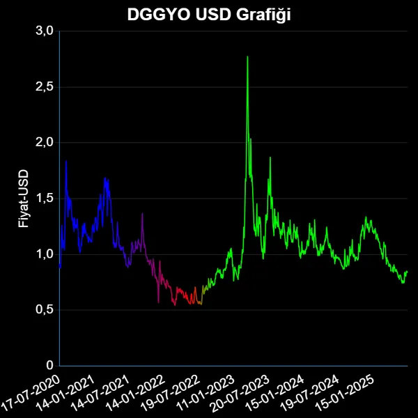 DGGYO Dolar Grafiği