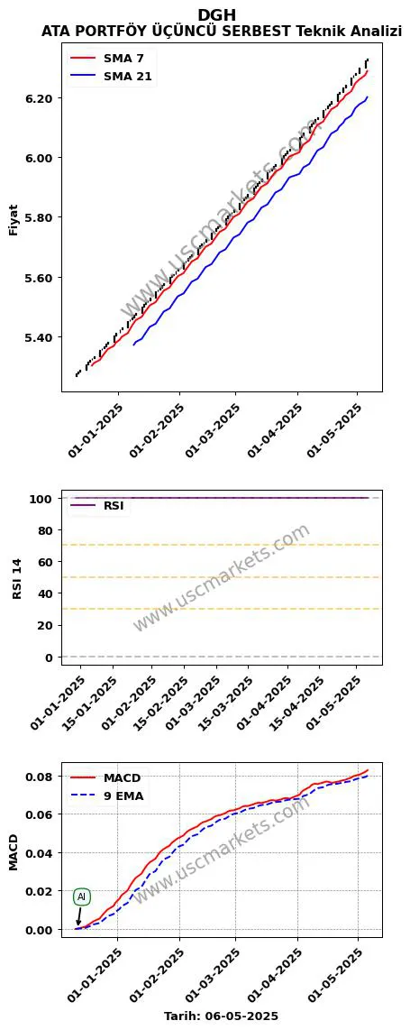 DGH al veya sat ATA PORTFÖY ÜÇÜNCÜ SERBEST grafik analizi DGH fiyatı
