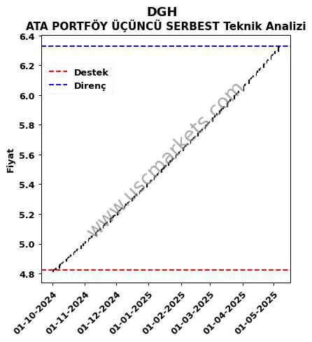 DGH destek direnç ATA PORTFÖY ÜÇÜNCÜ SERBEST teknik analiz grafik DGH fiyatı