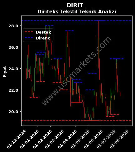 DIRIT fiyat-yorum-grafik