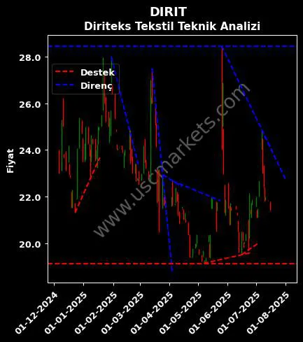 DIRIT destek direnç DİRİTEKS DİRİLİŞ TEKSTİL teknik analiz grafik DIRIT fiyatı